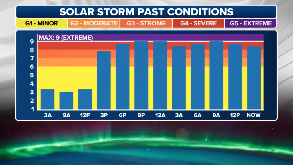 Auroras Solar Storm Trend - Merchant Navy Info