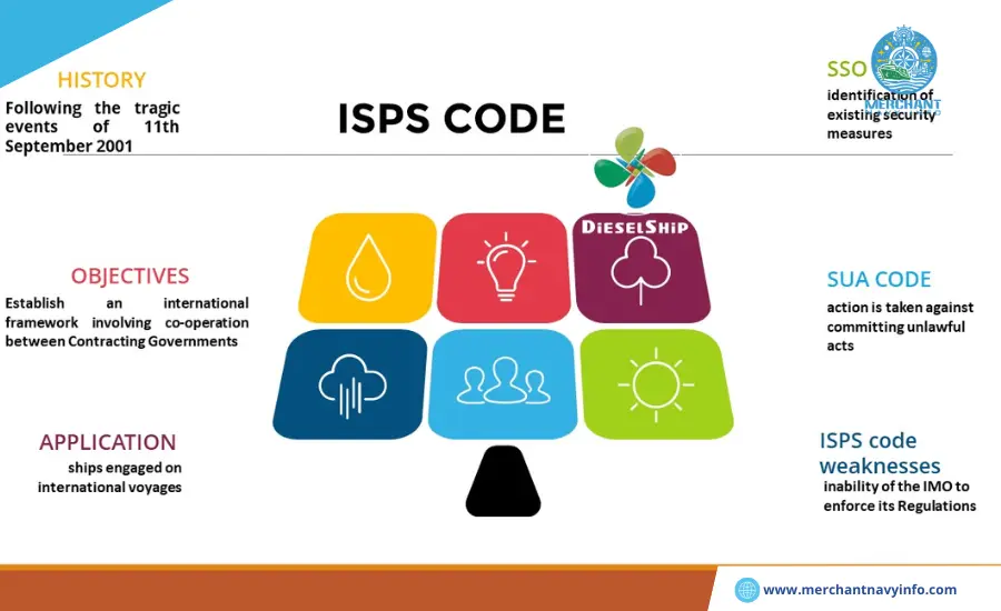 Fundamental Point of ISPS Code in Shipping - Blog Inner Image 01