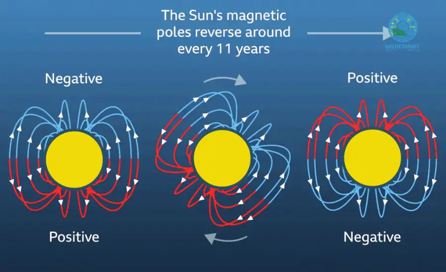 The Sun's poles are expected to flip anytime from now into 2025 - Merchant Navy Info