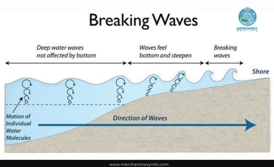 Ocean Surfing: Understanding the Different Types of Waves Ocean - Merchant Navy Info