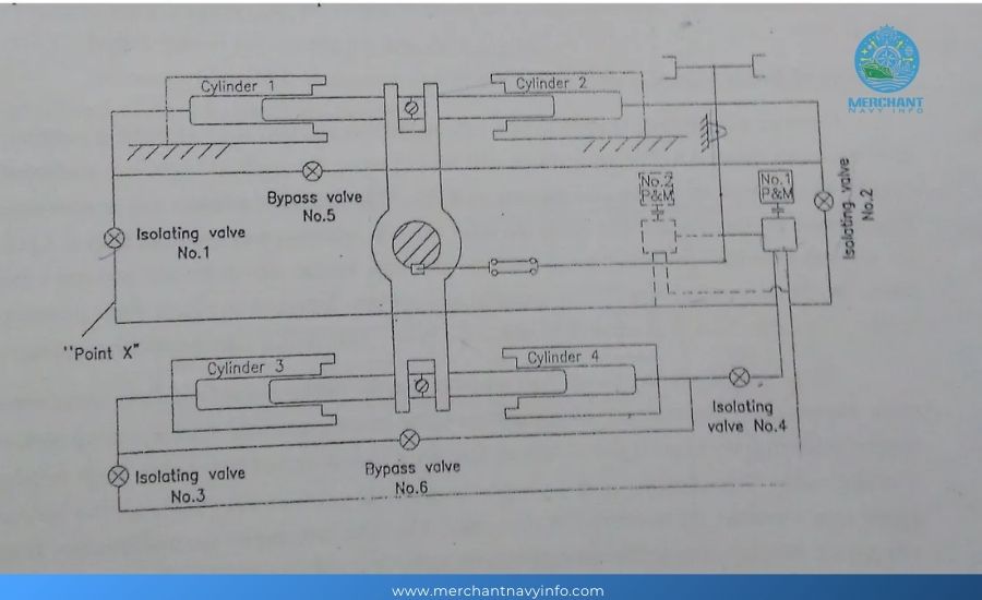 SteerinG Gear in Ship: Types, Uses, How it Works - Merchant Navy Info 