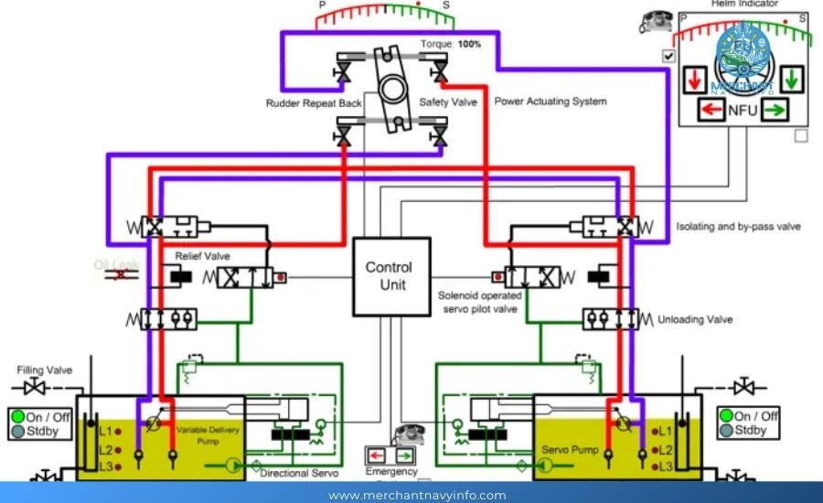 SteerinG Gear in Ship: Types, Uses, How it Works - Merchant Navy Info 