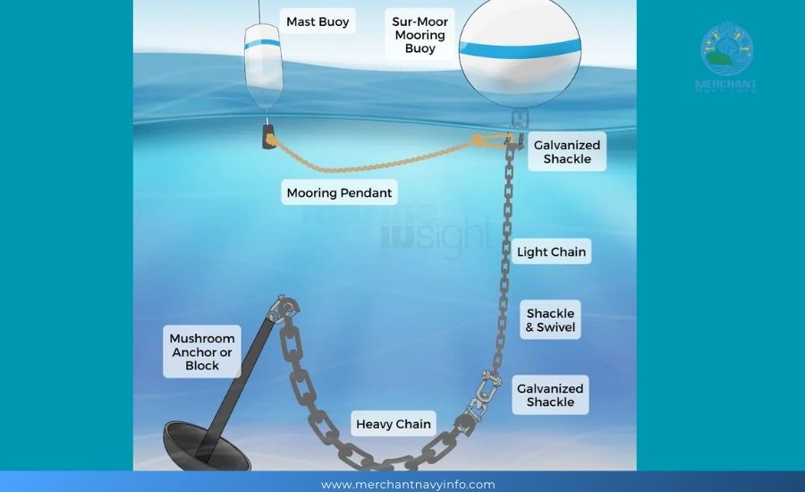 Mooring Buoys: A Comprehensive Guide - Merchant Navy Info