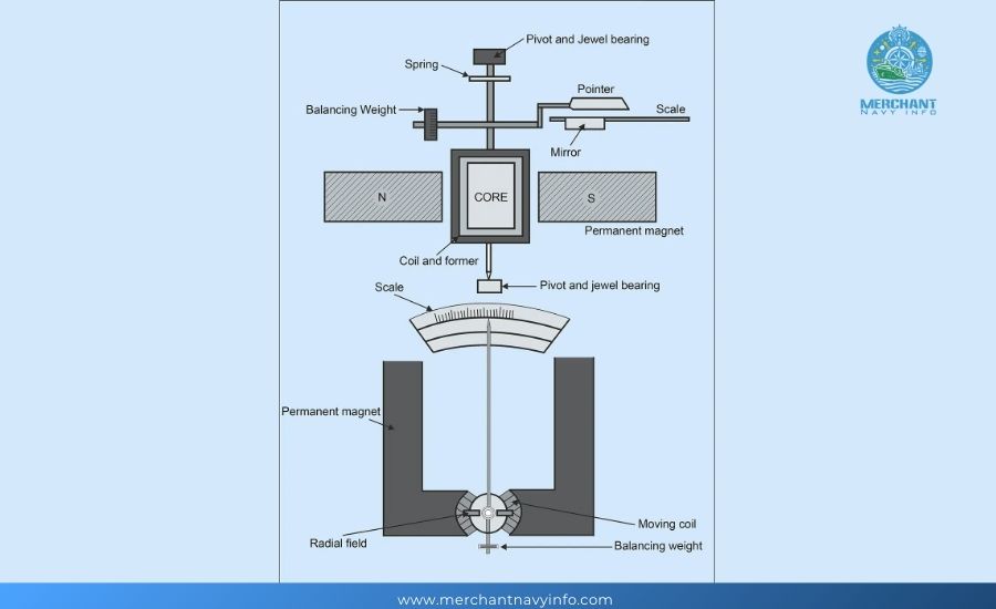 Complete Guide of PMMC -Composition, Advantages & Disadvantages - Merchant Navy Info