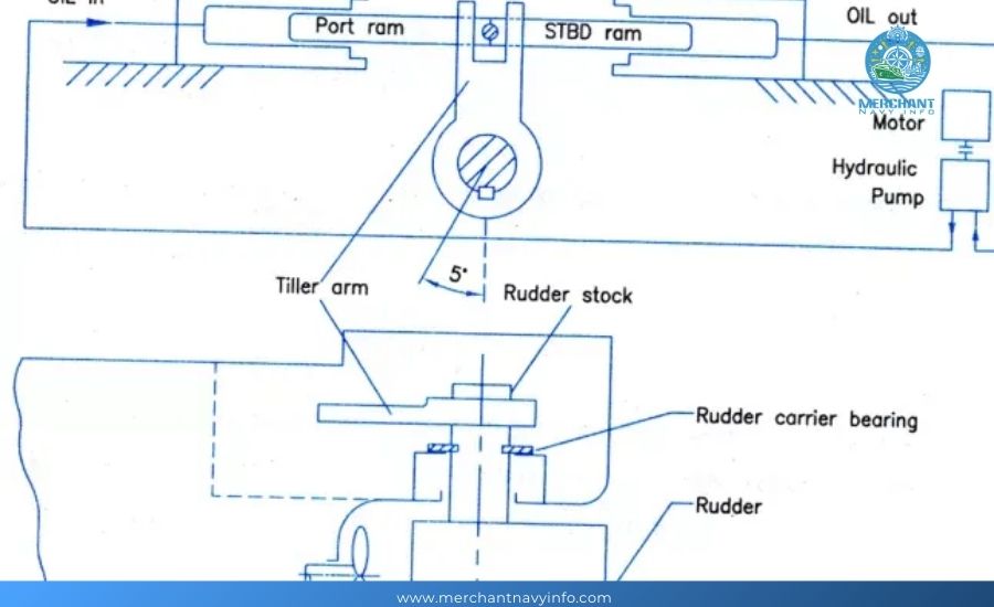 SteerinG Gear in Ship: Types, Uses, How it Works - Merchant Navy Info  